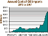 Oil Import Cost 1970 to 2007